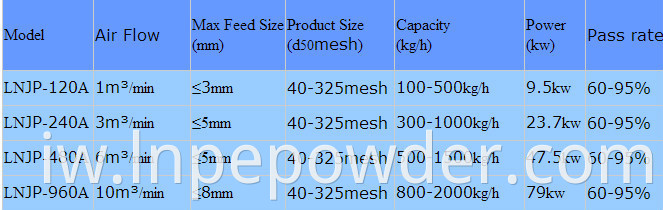 מערכת De-Agglomerator מסוג מטח